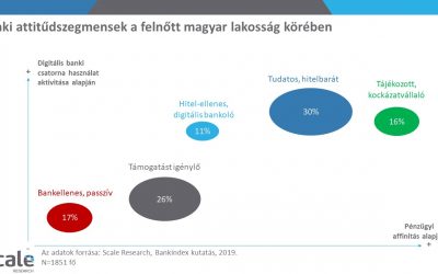 A bankellenesektől a kockázatvállalókig: mennyire szeretik a bankokat a magyarok?